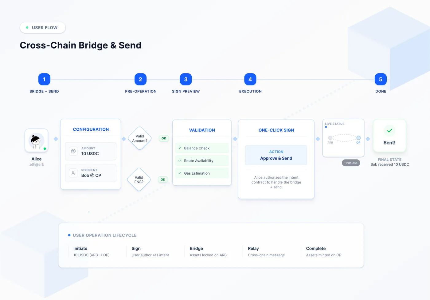 User flow diagram of the unified cross-chain send